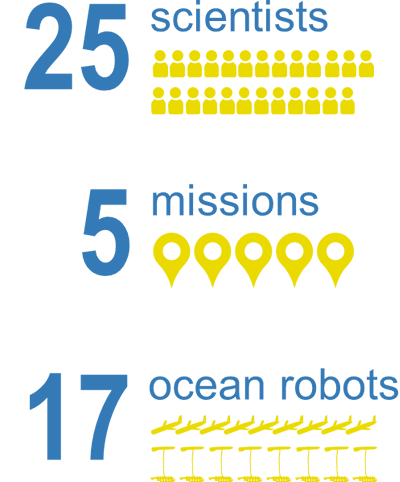 25 sceintists, 5 missions and 17 ocean robots graphic