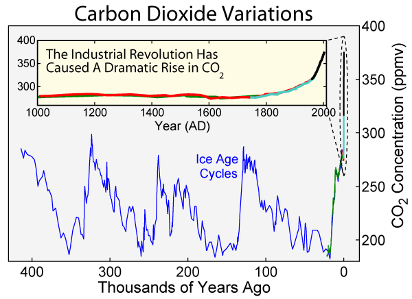 Human-caused rise in atmospheric CO2 (~100ppmv) set against the context of glacial-interglacial variations (~100 ppmv). This image is an original work created for Global Warming Art.