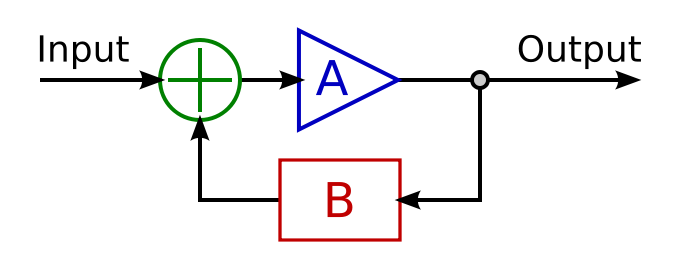 Figure 1: Ideal feedback model. The feedback is negative if B < 0, positive if B > 0