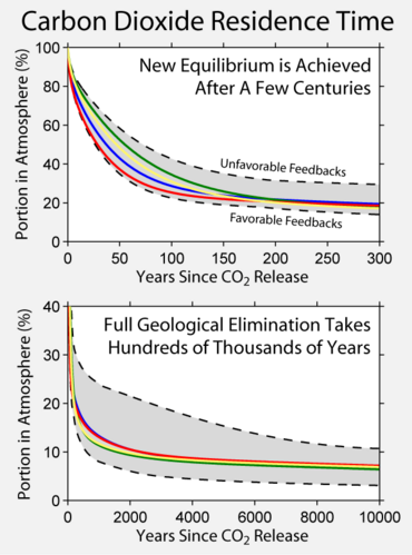 Long-term persistence of a fraction of fossil fuel CO2 in the atmosphere, according to one model. Similar results have now been obtained with many other models. This image is an original work created for Global Warming Art.