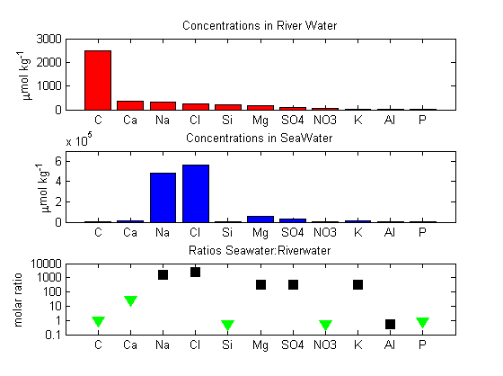 Comparison of dissolved substances in river water and in seawater. The top panel shows concentrations in river water, the middle panel concentrations in seawater, and the bottom panel the ratio of the two (mol/mol, on a log scale). Inverted green triangles denote elements which are widely used by marine organisms, either to make new soft tissues or else to make hard parts (e.g. shells out of calcium carbonate CaCO3 or opal SiO2). Black squares denote elements which are not heavily utilised by living organisms. All biologically-utilised elements are exceptionally scarce compared to expectations based on river supply and comparison to non-utilised elements. Aluminium is also surprisingly scarce, in this case because it tends to stick to falling particles and thereby gets rapidly removed from seawater.