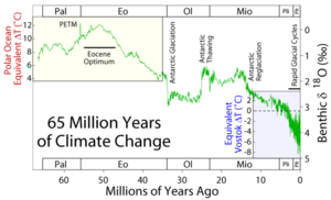 Climate change over the last 65 million years. Note the PETM spike at ~56 Mya. This image is an original work created for Global Warming Art.