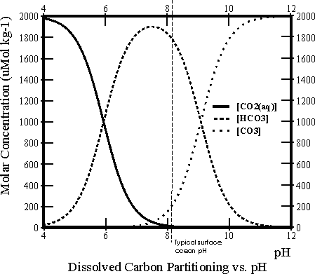 Bjerrum plot: variable composition of 2000 μMol kg-1 of DIC according to pH.