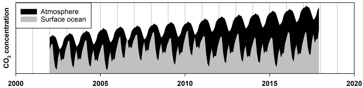 CO<sub>2</sub> concentration measured at PAP from 2002 to 2018.