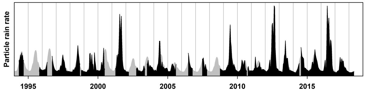 Rates of particles falling in the water column 1994–2018. (Black is observed, shaded area is predicted.)