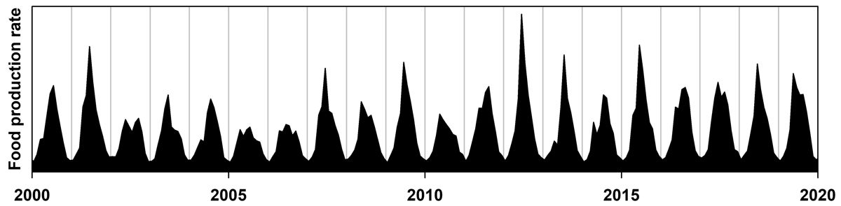 Food production rate between 2000 and 2020.