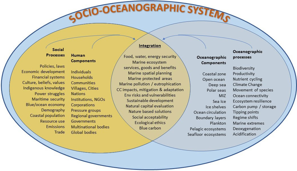 Schematic representation of socio-oceanographic systems: process, components and integration challenges