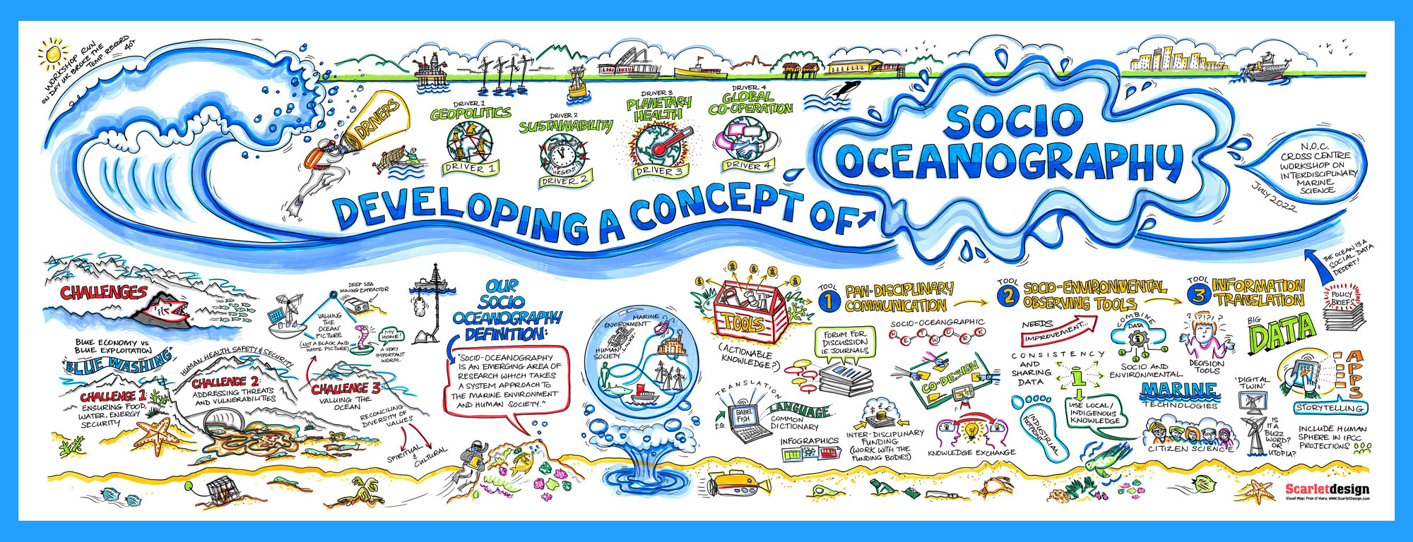 Developing a concept of socio-oceanography