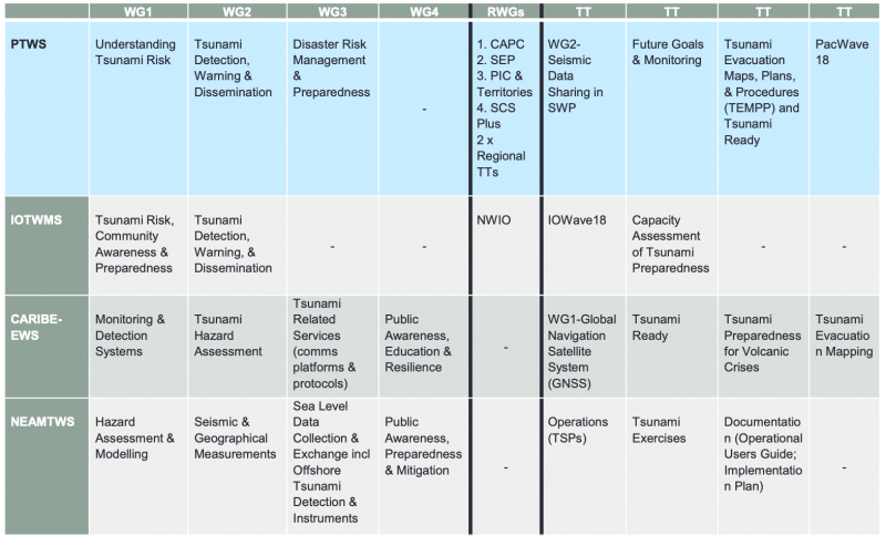 Table showing breakdown of working groups